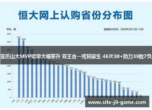 亚历山大MVP赔率大幅攀升 双王合一或将诞生 46次30+助力39胜7负 亚历山大MVP赔率大幅攀升 双王合一或将诞生 46次30+助力39胜7负