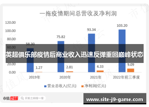 英超俱乐部疫情后商业收入迅速反弹重回巅峰状态 英超俱乐部疫情后商业收入迅速反弹重回巅峰状态